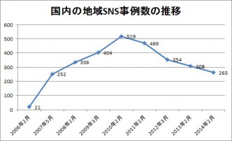 地域SNS事例集グラフ2014