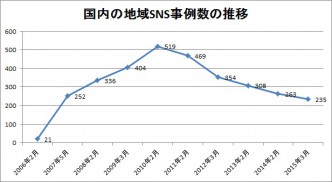 2015年地域SNS事例数推移