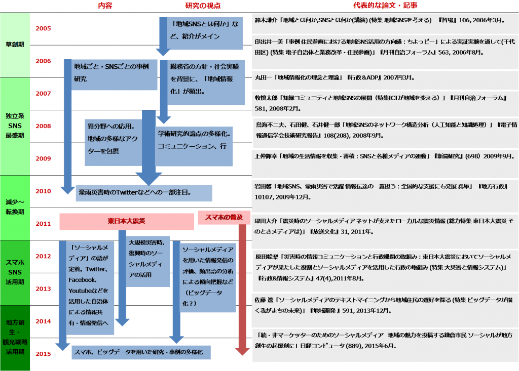 地域SNS研究動向大