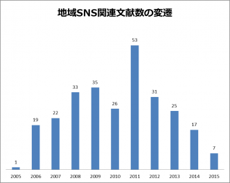 地域SNS論文数変化