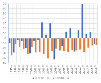 海士町の人口の社会・自然増減（人）
〈海士町ホームページのデータより筆者作成〉
